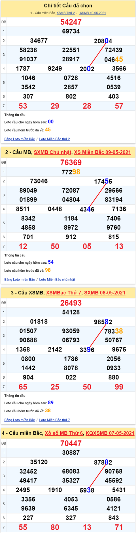 Lo kep XSMB 11052021 - Phan tich so kep Mien Bac 11-05 thu 3 hinh anh