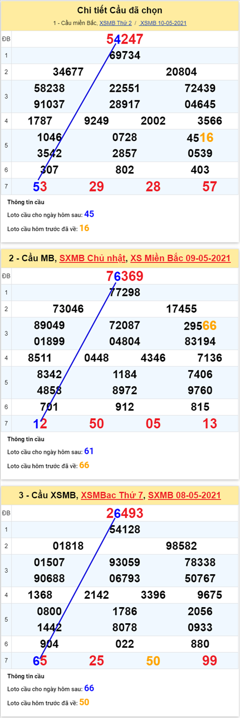 Phan tich XSMB 115 Thu 3 - Thong ke XSMB thu 3 hom nay 1105 hinh anh 4