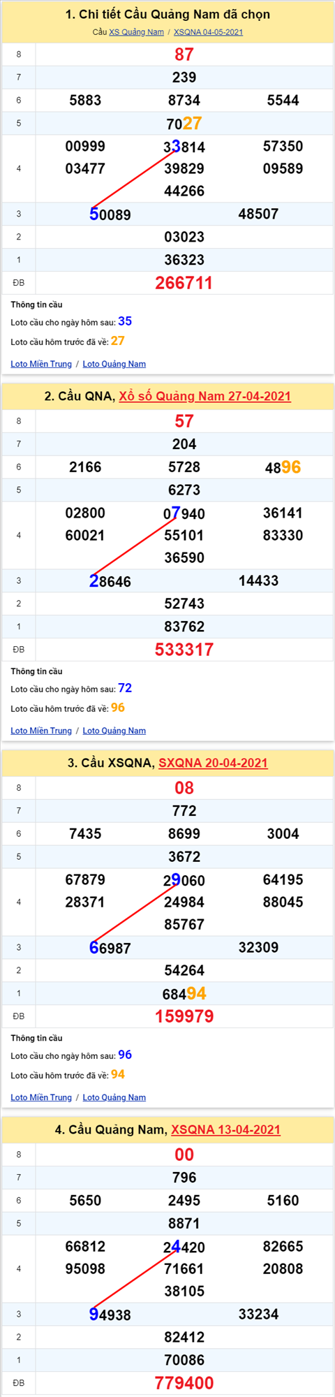 Thong ke XSMT 11052021 - Phan tich Xo so Mien Trung 11-05 Thu 3 hinh anh 2