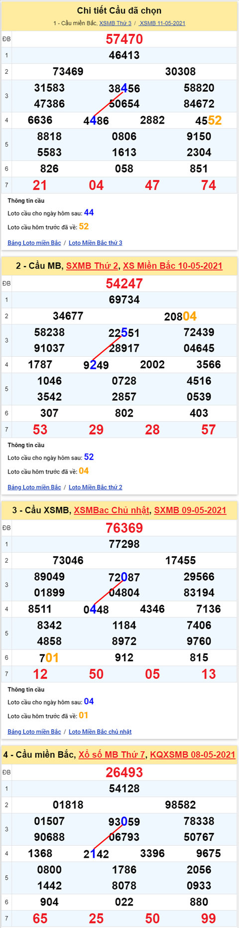 Lo kep XSMB 12052021 - Phan tich so kep Mien Bac 12-05 thu 4 hinh anh