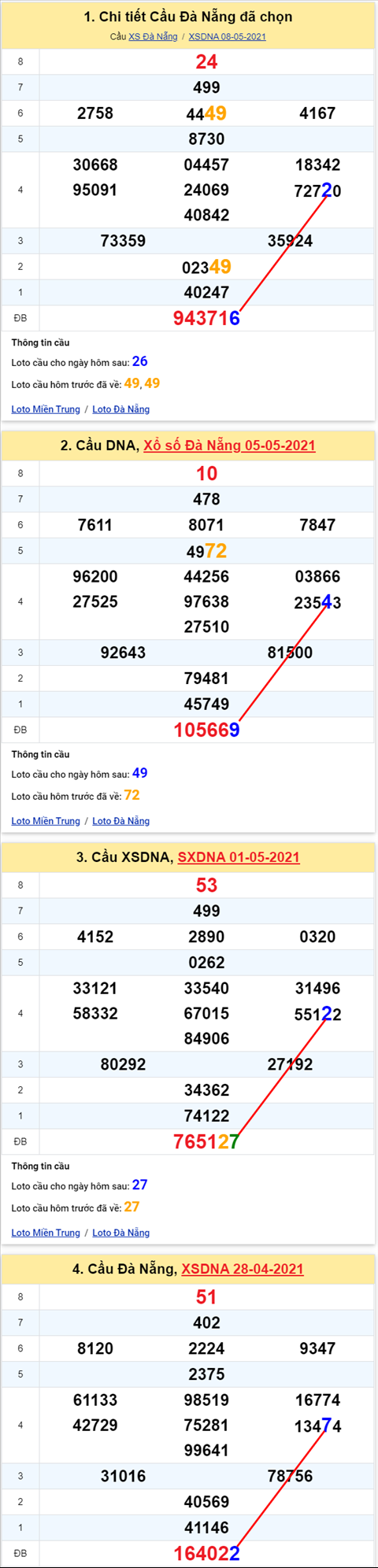 Thong ke XSMT 12052021 hinh anh 2