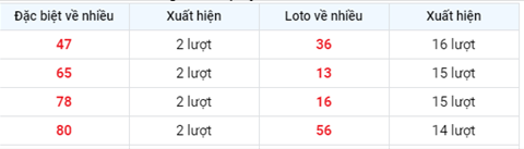 thong-ke-cac-so-ve-nhieu-xsmb-thu-4-ngay-12-05-2021