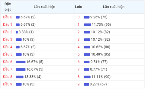 thong-ke-dau-so-loto-xsmb-thu-4-ngay-12-5-2021-xs