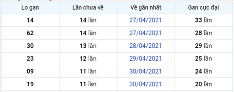 thong-ke-logan-xsmb-thu-4-ngay-12-5-2021-xs