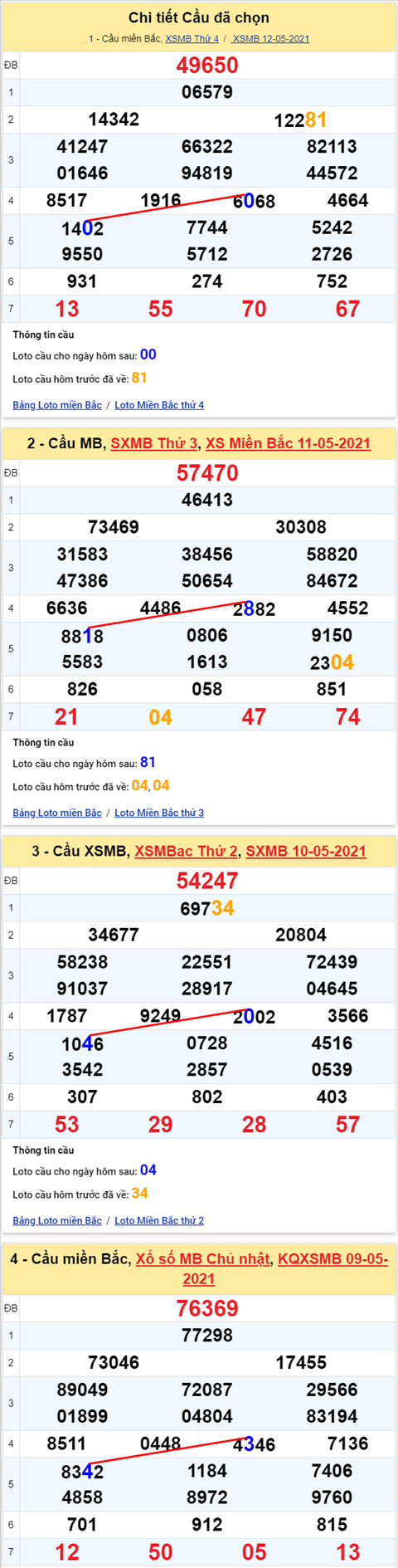 Lo kep XSMB 13052021 - Phan tich so kep Mien Bac 13-05 thu 5 hinh anh