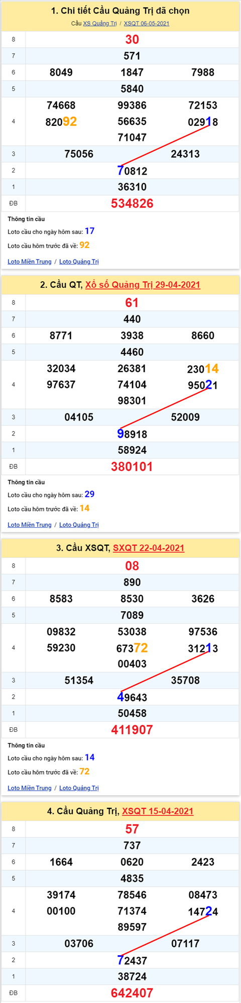 Thong ke XSMT 13052021 - Phan tich Xo so Mien Trung 13-05 Thu 5 hinh anh 3