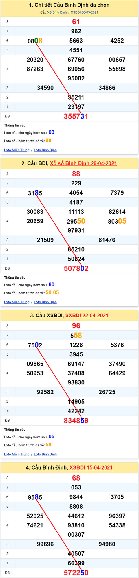 Thong ke XSMT 13052021 - Phan tich Xo so Mien Trung 13-05 Thu 5 hinh anh