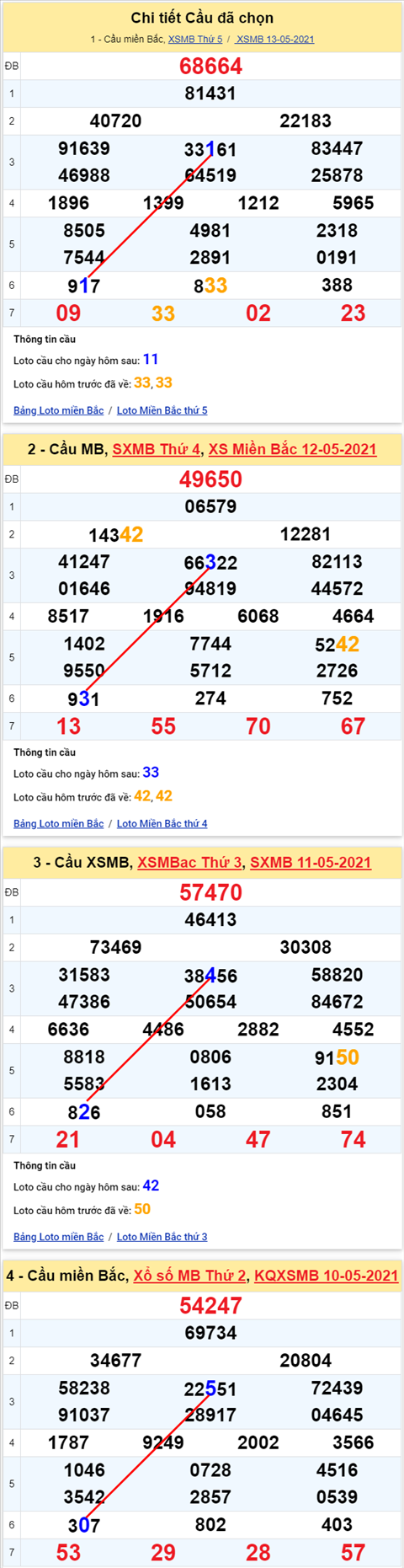 Lo kep XSMB 14052021 - Phan tich so kep Mien Bac 14-05 thu 6 hinh anh
