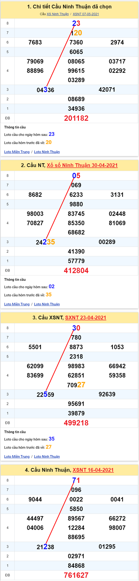 Thong ke XSMT 14052021 - Phan tich Xo so Mien Trung 14-05 Thu 6 hinh anh 2