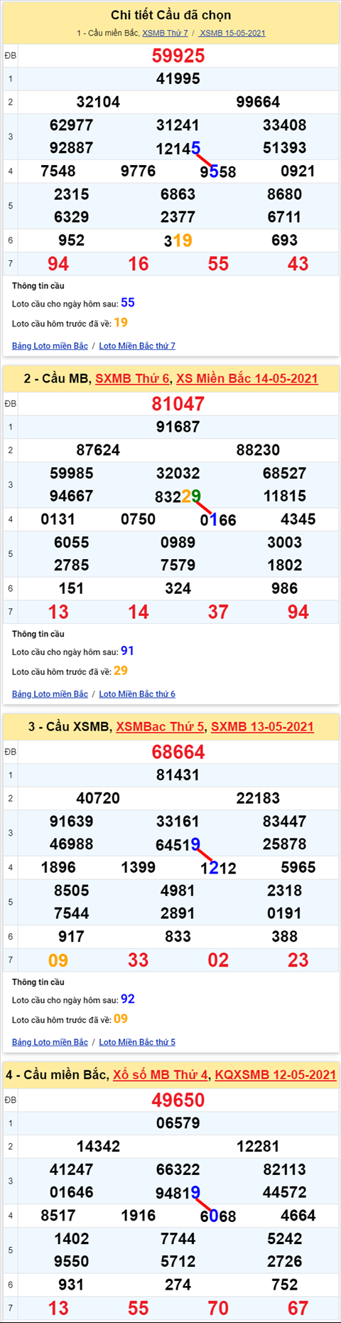 Lo kep XSMB 16052021 - Phan tich so kep Mien Bac 16-05 chu nhat hinh anh 2