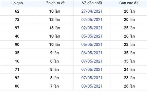 Phan tich XSMB 165 Chu Nhat - Thong ke xo so Mien Bac 16-05-2021 hinh anh 2