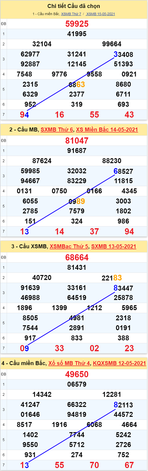 Phan tich XSMB 165 Chu Nhat - Thong ke xo so Mien Bac 16-05-2021 hinh anh 3