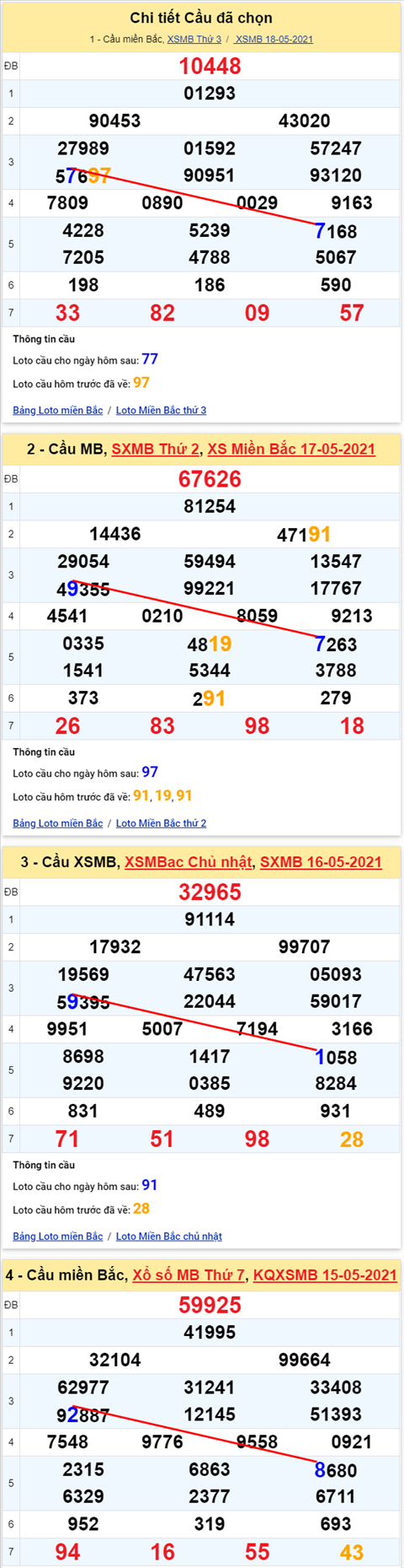 Lo kep XSMB 19052021 - Phan tich so kep Mien Bac 19-05 thu 4 hinh anh 2