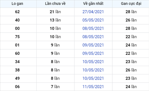Phan tich XSMB 195 Thu 4 - Thong ke xo so Mien Bac 19-05-2021 hinh anh 2