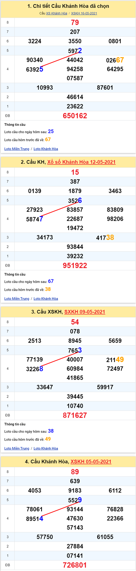 Thong ke XSMT 19052021 - Phan tich Xo so Mien Trung 19-05 Thu 4 hinh anh