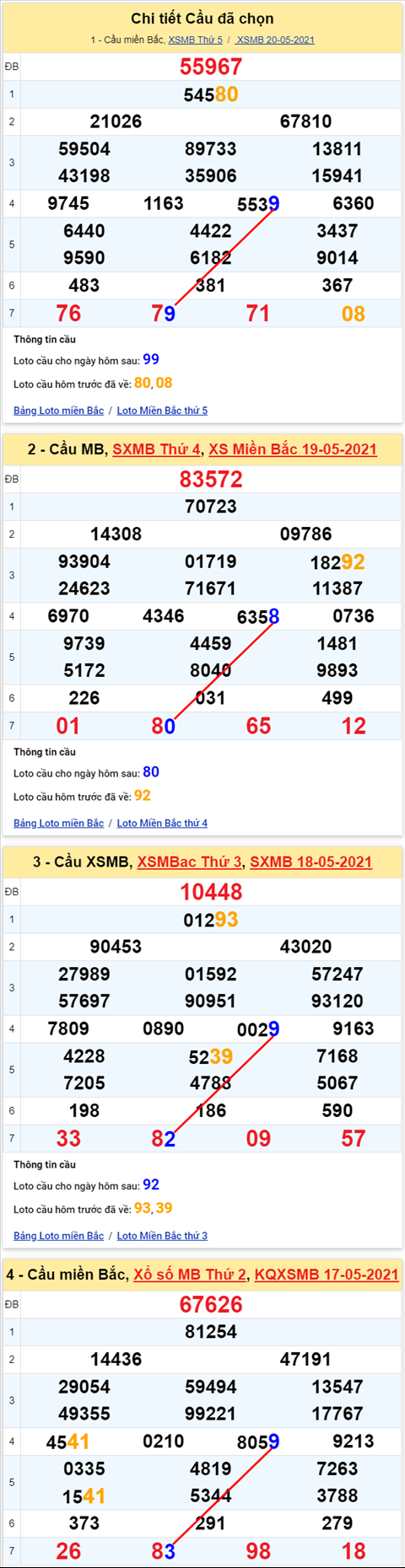 Lo kep XSMB 21052021 - Phan tich so kep Mien Bac 21-05 thu 6 hinh anh 2