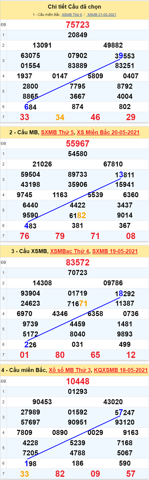 Phan tich XSMB 225 Thu 7 - Thong ke xo so Mien Bac 22-05-2021 hinh anh 3