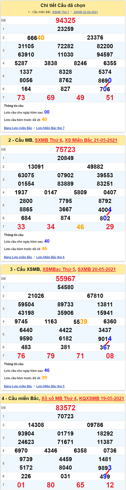 Lo kep XSMB 23052021 - Phan tich so kep Mien Bac 23-05 chu nhat hinh anh