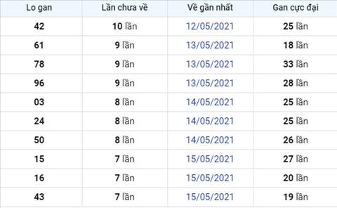 Phan tich XSMB 235 Chu Nhat - Thong ke xo so Mien Bac 23-05-2021 hinh anh 2