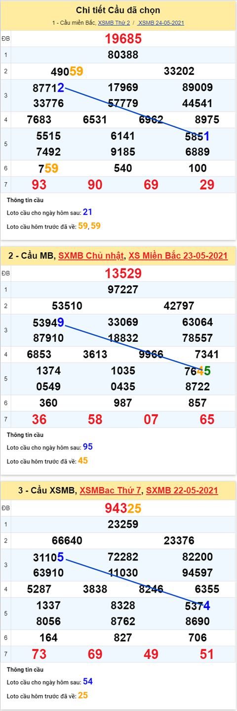 thong-ke-tan-suat-xuat-hien-xsmb-thu-2-ngay-25-05-2021