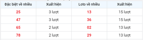 thong-ke-tan-suat-xuat-hien-xsmb-thu-2-ngay-25-05