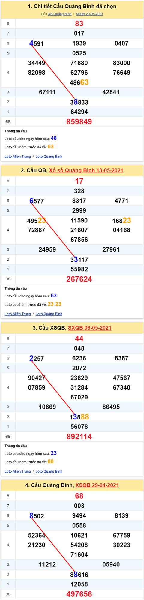 Thong ke XSMT 27052021 - Phan tich Xo so Mien Trung 27-05 Thu 5 hinh anh 2