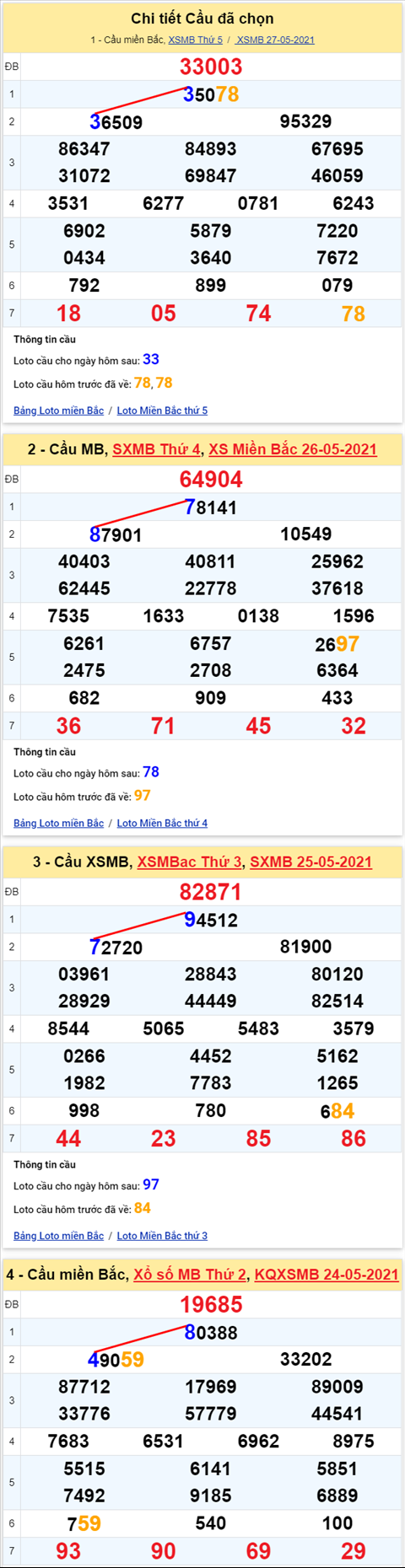Lô kép XSMB 28052021 - Phân tích số kép Miền Bắc 28-05 thứ 6 hình ảnh Lo kep XSMB 28052021 - Phan tich so kep Mien Bac 28-05 thu 6 hinh anh