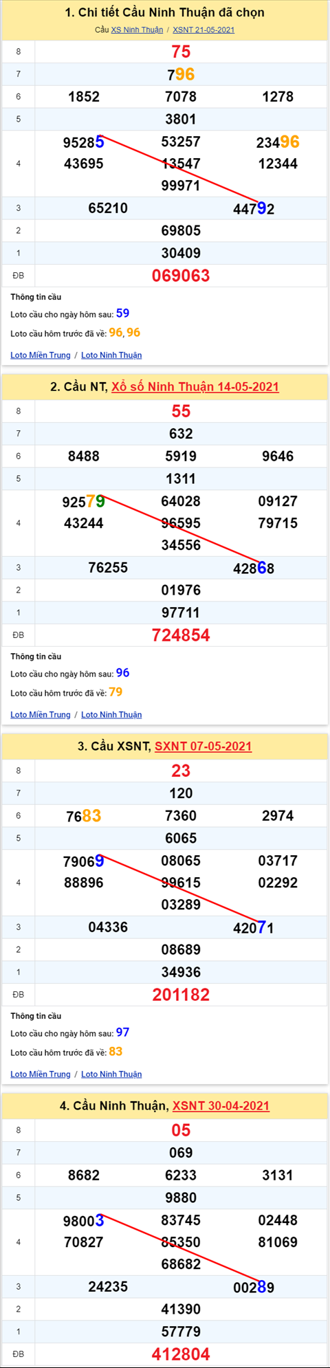 Thong ke XSMT 28052021 - Phan tich Xo so Mien Trung 28-05 Thu 6 hinh anh 2