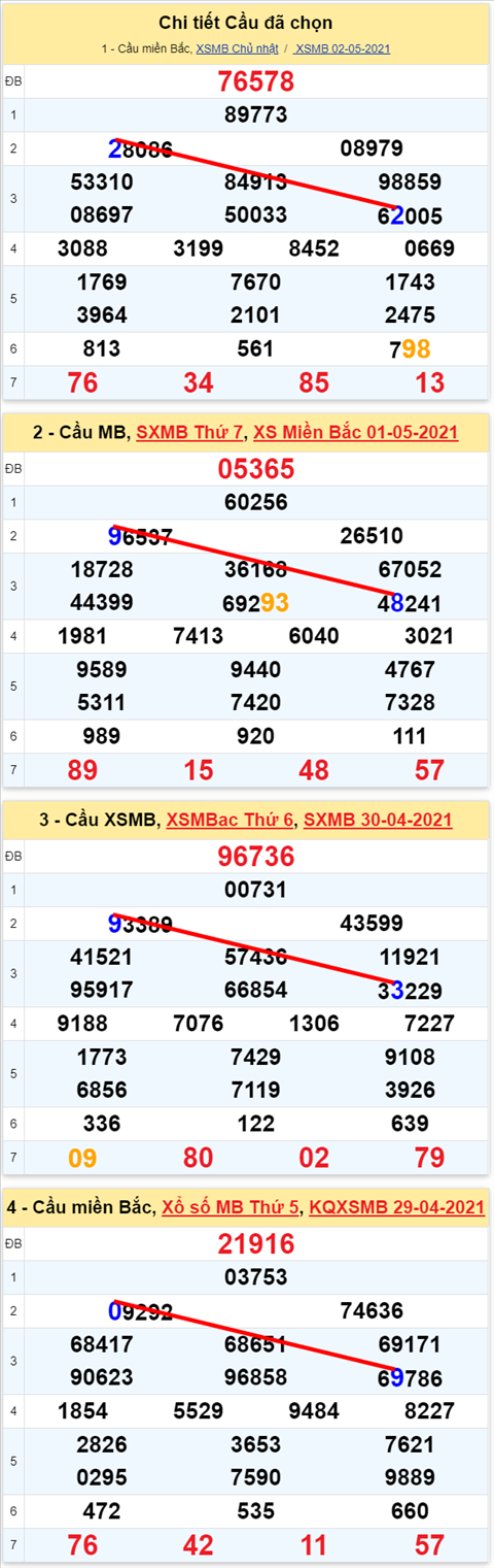 Lo kep XSMB 03052021 - Phan tich so kep Mien Bac 03-05 thu 2 hinh anh 2