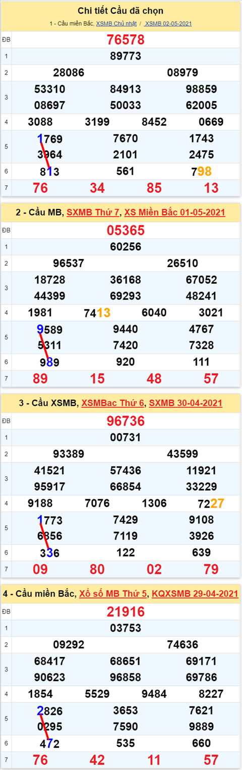 Lo kep XSMB 03052021 - Phan tich so kep Mien Bac 03-05 thu 2 hinh anh