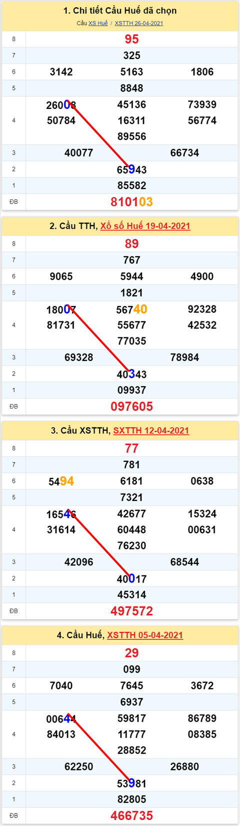 Thong ke XSMT 03052021 - Phan tich Xo so Mien Trung 03-05 Thu 2 hinh anh 2