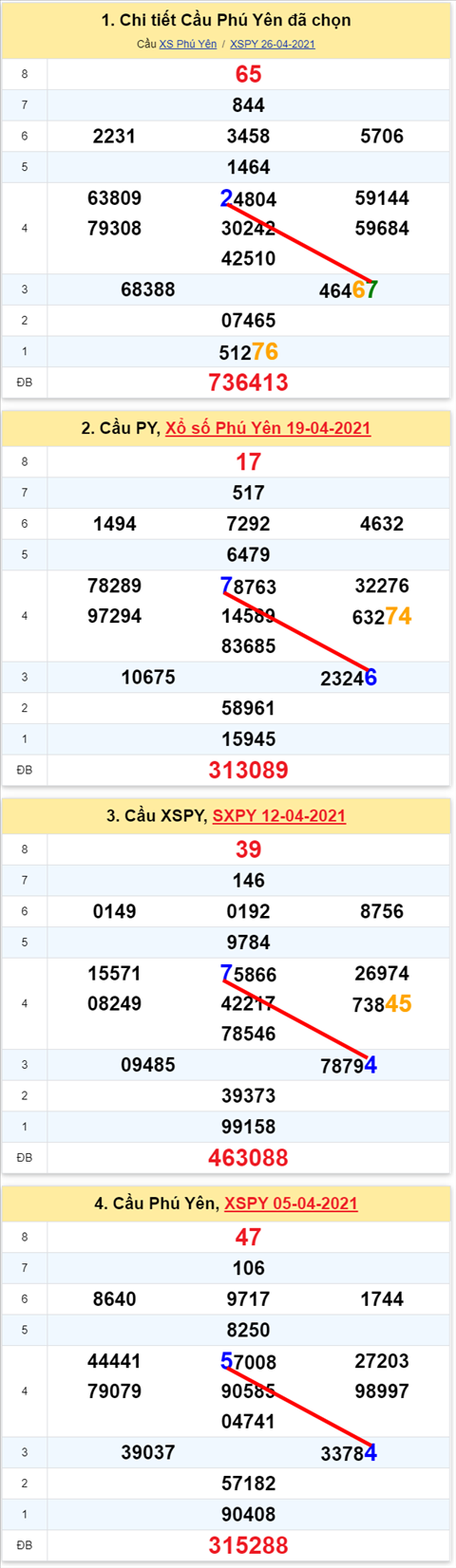 Thong ke XSMT 03052021 - Phan tich Xo so Mien Trung 03-05 Thu 2 hinh anh