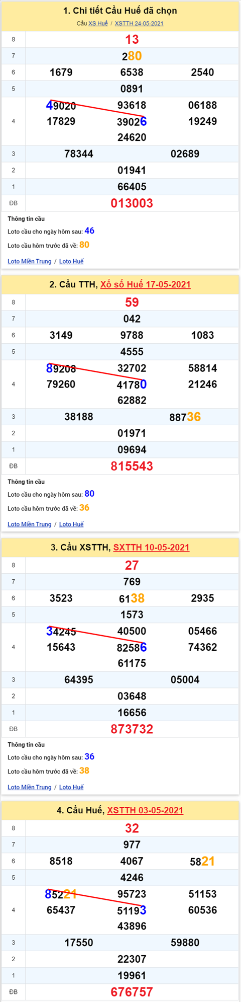 Thong ke XSMT 31052021 - Phan tich Xo so Mien Trung 31-05 Thu 2 hinh anh 2