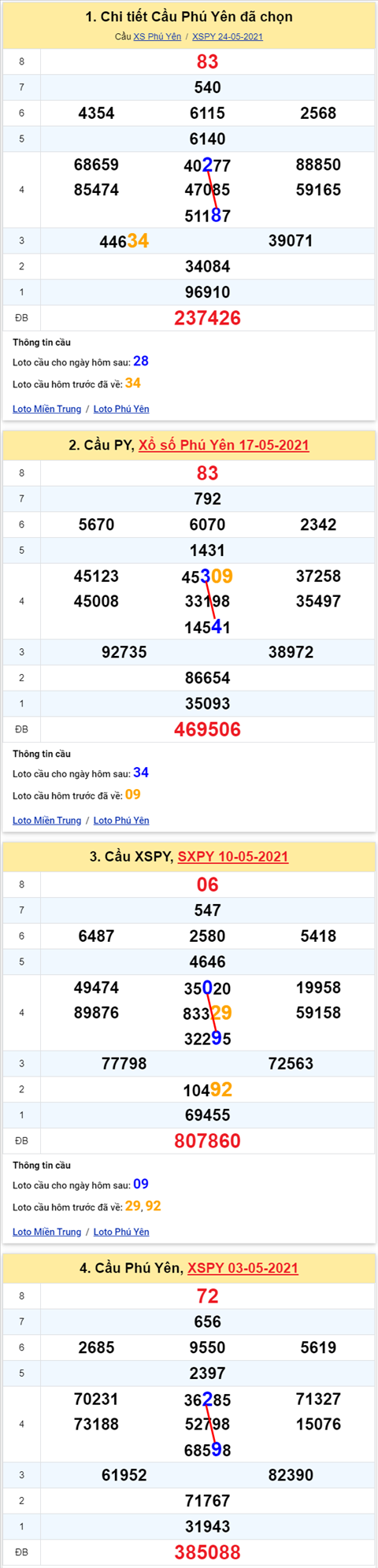 Thong ke XSMT 31052021 - Phan tich Xo so Mien Trung 31-05 Thu 2 hinh anh