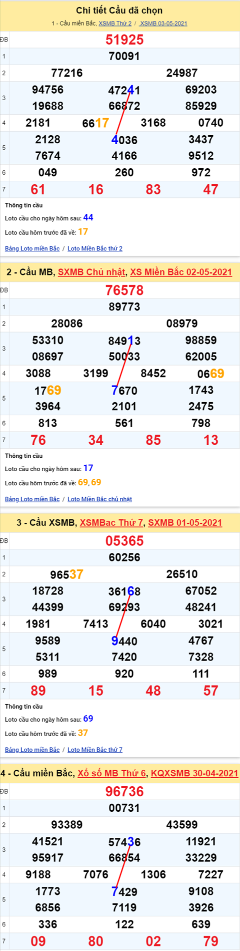 Lô kép XSMB 04052021 - Phân tích số kép Miền Bắc 04-05 thứ 3 hình ảnh Lo kep XSMB 04052021 - Phan tich so kep Mien Bac 04-05 thu 3 hinh anh