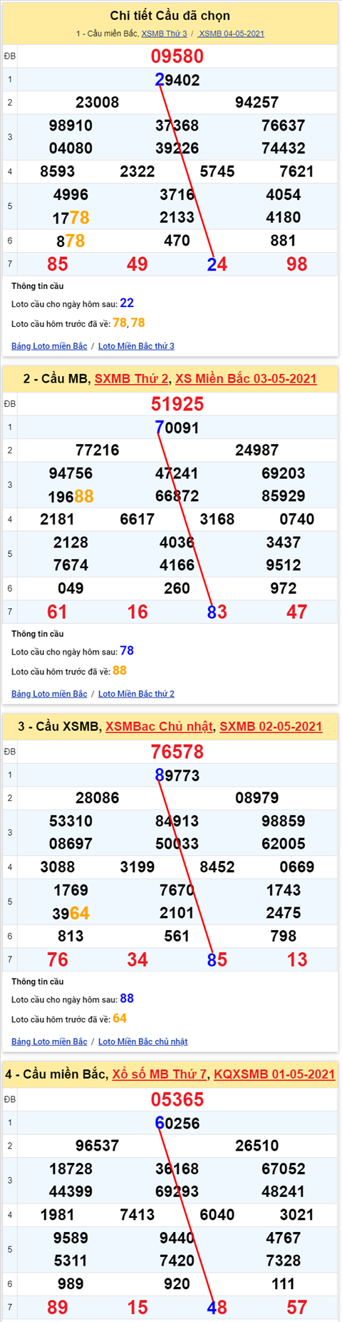Lo kep XSMB 05052021 - Phan tich so kep Mien Bac 05-05 thu 4 hinh anh