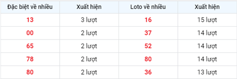 thong-ke-cac-so-ve-nhieu-xsmb-thu-4-ngay-5-5-2021