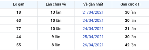 thong-ke-logan-xsmb-thu-4-ngay-5-5-2021