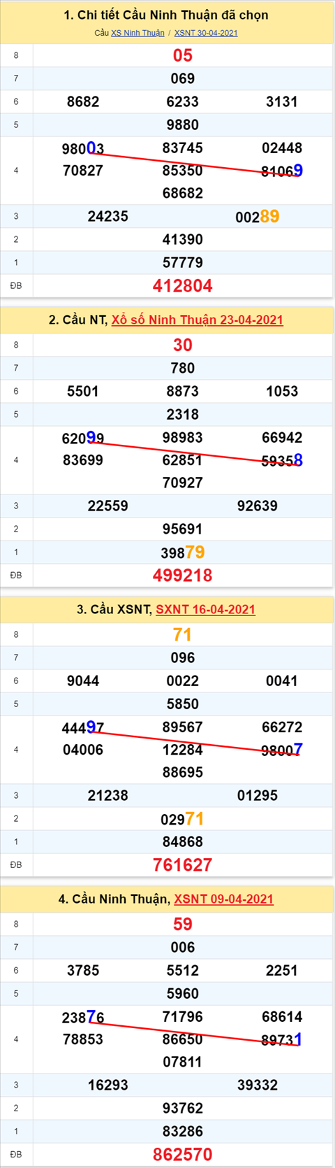 Thong ke XSMT 07052021 - Phan tich Xo so Mien Trung 07-05 Thu 6 hinh anh 2