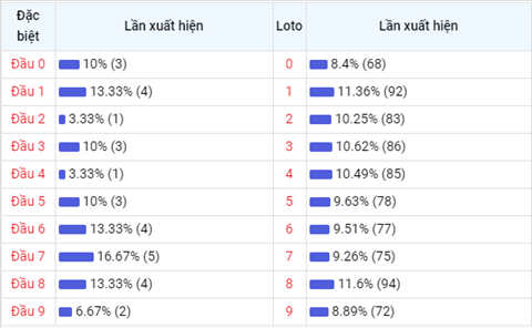 thong-ke-dau-so-loto-xsmb-thu-7-ngay-8-5-2021-xs