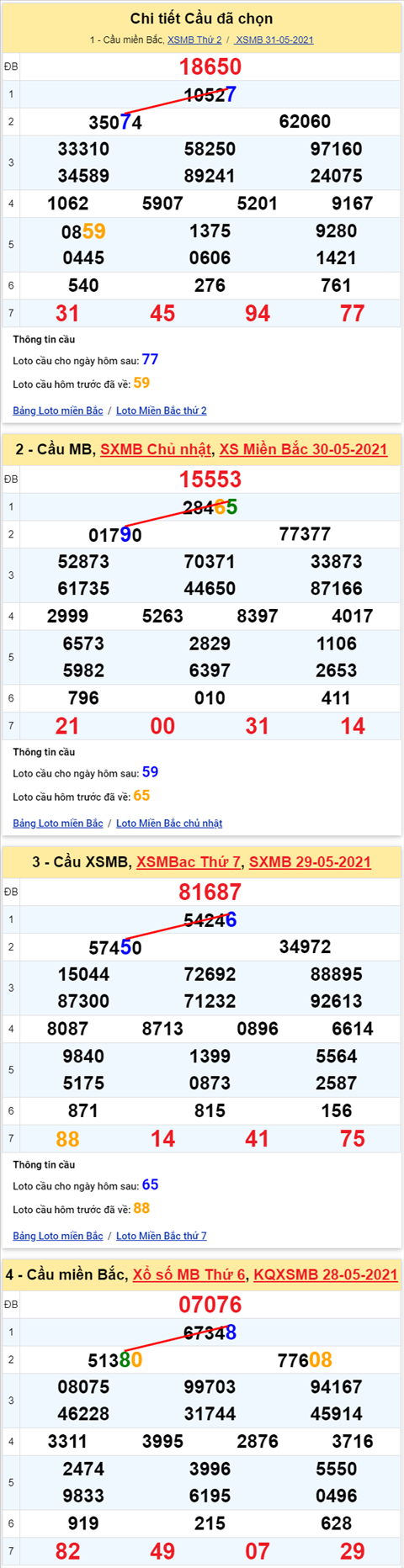 Lo kep XSMB 01062021 - Phan tich so kep Mien Bac 01-06 thu 3 hinh anh 2