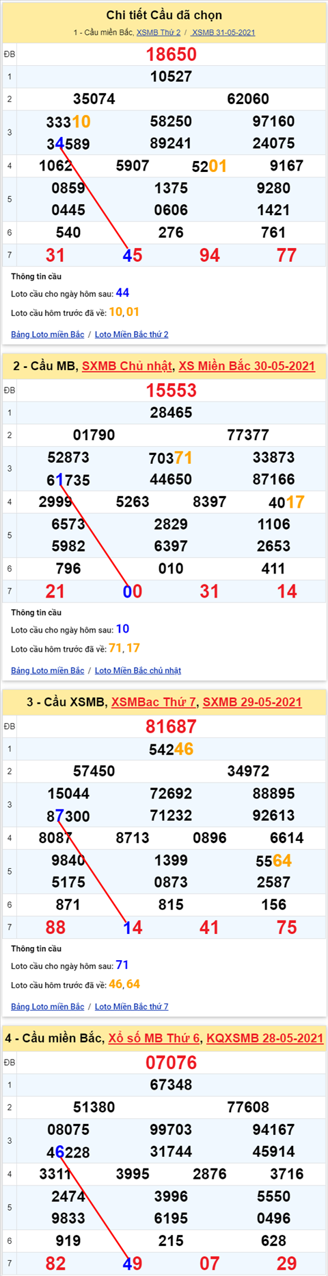 Lo kep XSMB 01062021 - Phan tich so kep Mien Bac 01-06 thu 3 hinh anh