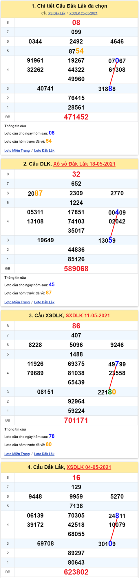 Thong ke XSMT 01062021 - Phan tich Xo so Mien Trung 01-06 Thu 3 hinh anh