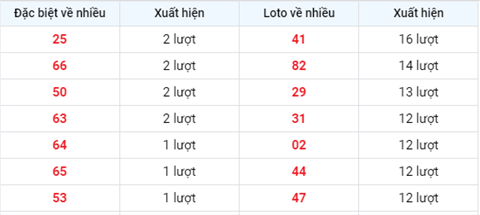 XSMB 106 - Phan tich XSMB thu 5 - Tham khao KQXSMB hom nay hinh anh 2