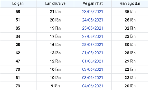 Phan tich XSMB 146 Thu 2 - Thong ke xo so Mien Bac 14-06-2021 hinh anh 2