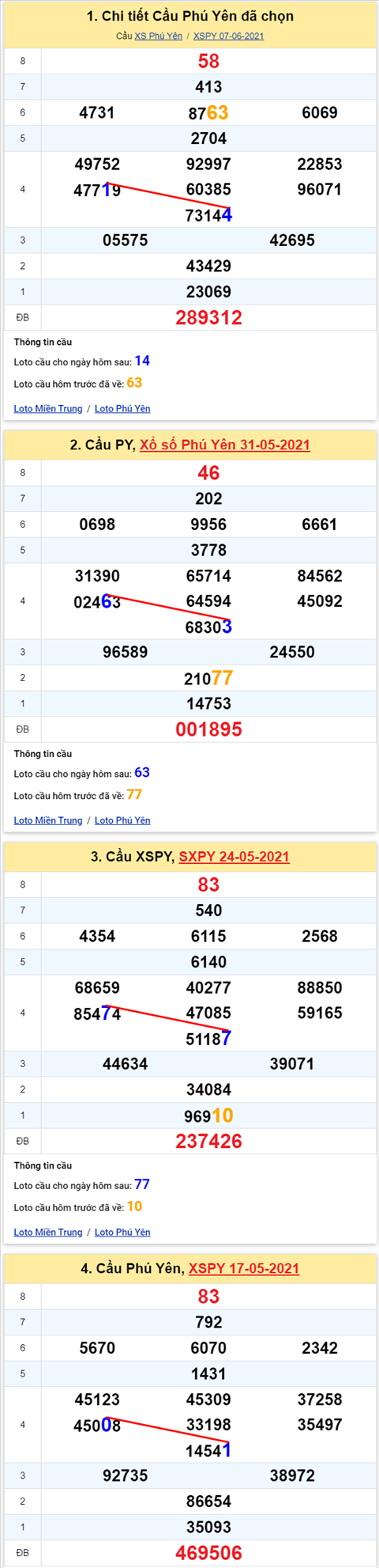 Thong ke XSMT 14062021 - Phan tich Xo so Mien Trung 14-06 Thu 2 hinh anh