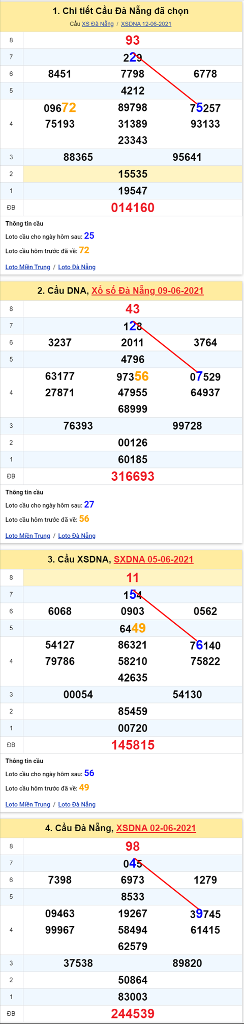 Thong ke XSMT 16062021 - Phan tich Xo so Mien Trung 16-06 Thu 4 hinh anh 2