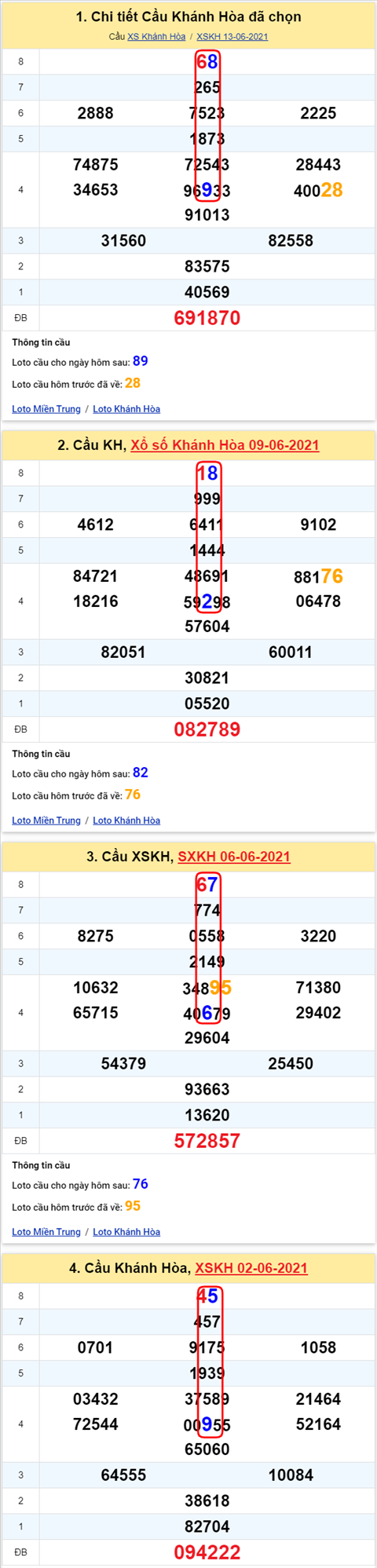 Thong ke XSMT 16062021 - Phan tich Xo so Mien Trung 16-06 Thu 4 hinh anh