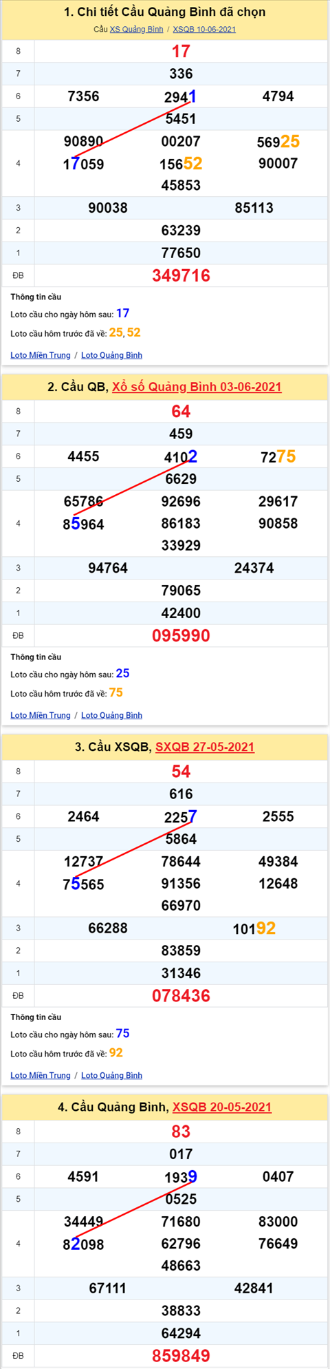 Thong ke XSMT 17062021 - Phan tich Xo so Mien Trung 17-06 Thu 5 hinh anh 2