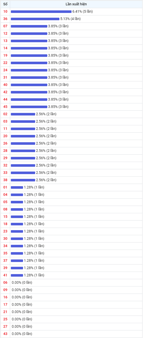 Thống kê Vietlott 18062021 - Phân tích Xổ số Mega 645 Thứ 6 hình ảnh 2 Thong ke Vietlott 18062021 - Phan tich Xo so Mega 645 Thu 6 hinh anh 2